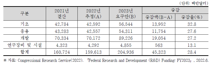 2023년도 연구단계별 R&D 예산 요구안