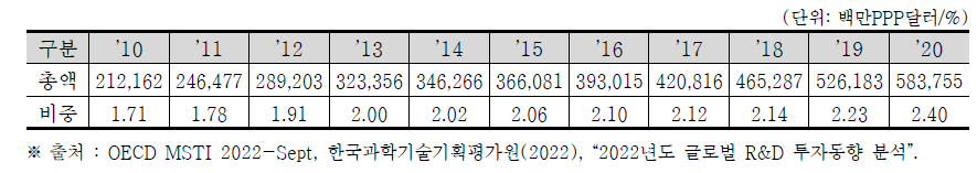 중국의 국가 총연구개발비 추이