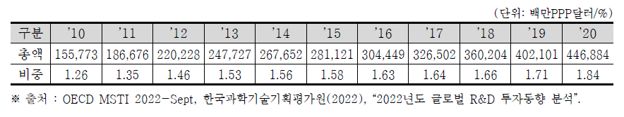 중국의 민간부문 R&D 규모 및 GDP 대비 비중 추이