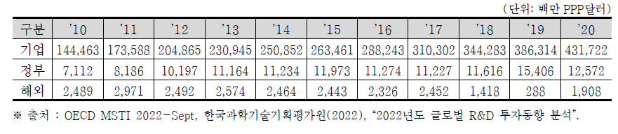 중국의 재원별 민간부문 연구개발비 (2010~2020)