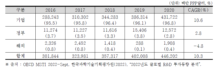 중국의 재원별 민간부문 연구개발비(비중) 및 연평균성장률 (2016~2020)