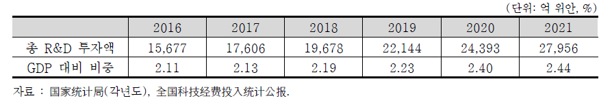 중국의 총연구개발비(GERD) 및 GDP 대비 비중 추이