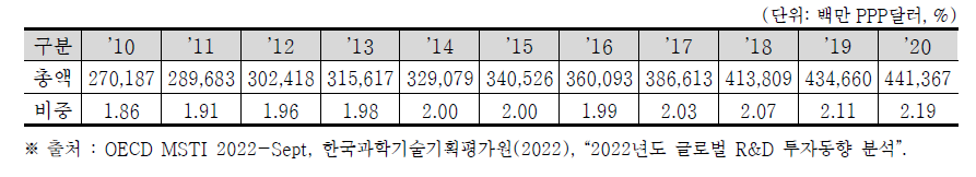 EU(27개국)의 총 연구개발비(GERD) 및 GDP 대비 비중 (2010~2020)