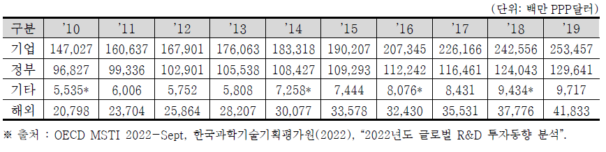 EU(27개국)의 재원별 총 연구개발비 (2010~2019)