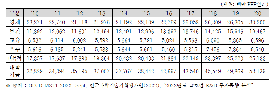 EU(27개국)의 경제사회목적별 정부 연구개발비 (2010~2020)