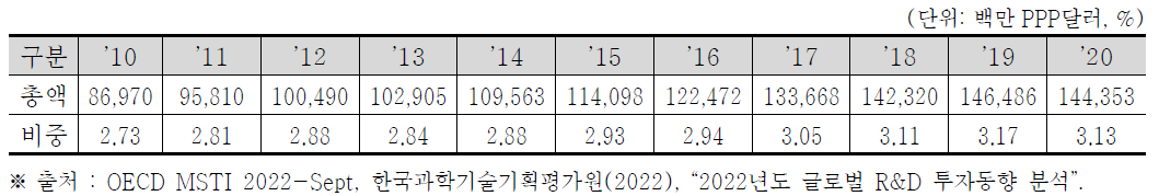 독일의 국가 총 연구개발비(GERD) 및 GDP 대비 비중 (2010~2020)