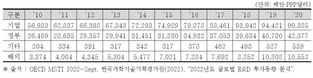 독일의 재원별 국가 총 연구개발비 (2010~2020)