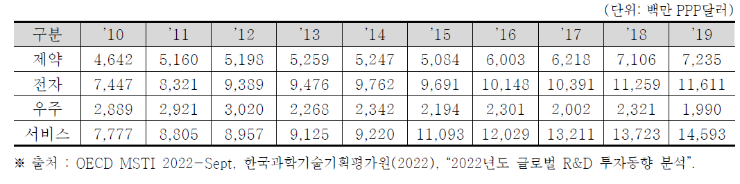 독일의 산업별 민간부문 연구개발비 (2010~2019)