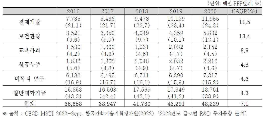 독일의 경제사회목적별 정부 연구개발비(비중) 및 연평균 성장률 (2016~2020)