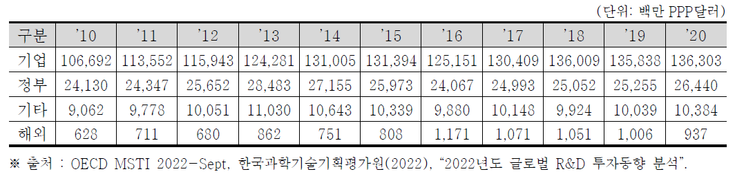 일본의 재원별 국가 총 연구개발비 (2010~2020)