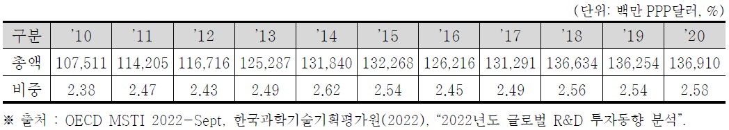 일본의 민간부문 연구개발비(BERD) 및 GDP 대비 비중 (2010~2020)