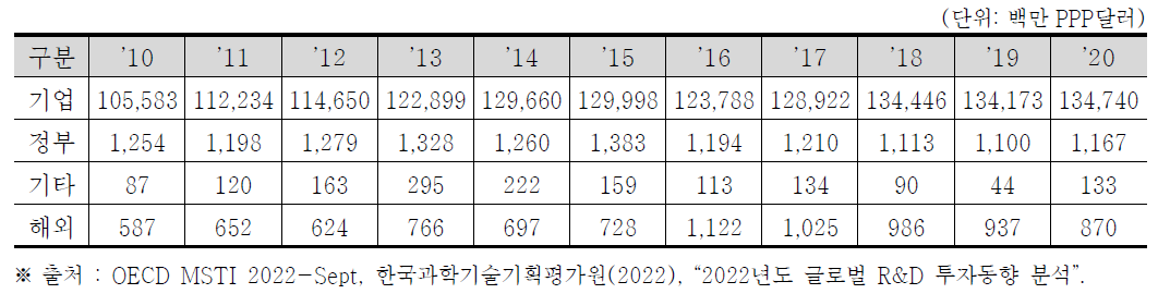 일본의 재원별 민간부문 연구개발비 (2010~2020)