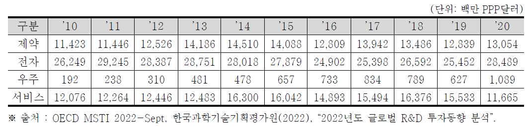 일본의 산업별 민간부문 연구개발비 (2010~2020)