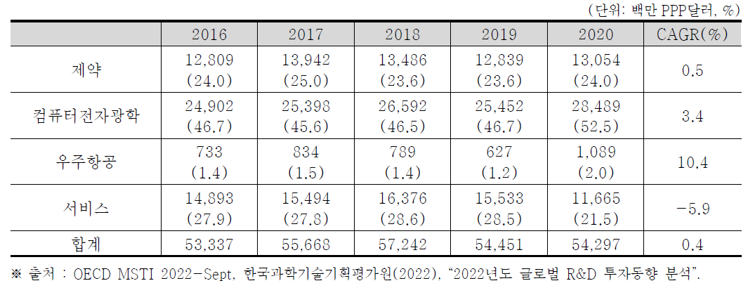 일본의 산업별 민간부문 연구개발비(비중) 및 연평균 성장률 (2016~2020)