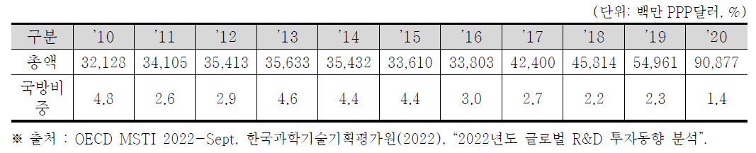 일본의 정부 연구개발비 및 국방비 비중 (2010~2020)