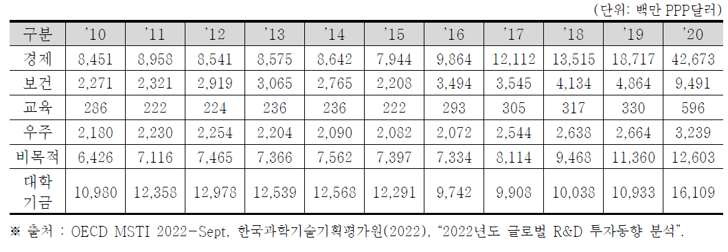 일본의 경제사회목적별 정부 연구개발비 (2009~2019)