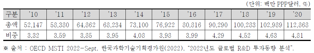 한국의 국가 총 연구개발비(GERD) 및 GDP 대비 비중(2010~2020)