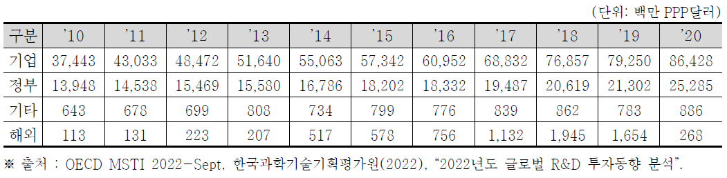 한국의 재원별 국가 총 연구개발비 (2010~2020)