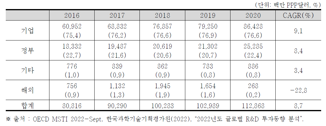 한국의 재원별 국가 총 연구개발비(비중) 및 연평균 성장률 (2016~2020)