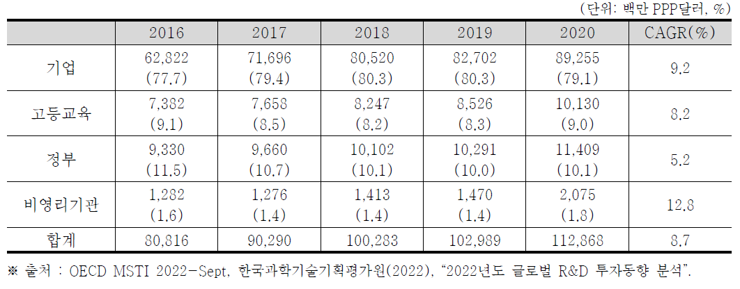 한국의 수행주체별 국가 총 연구개발비(비중) 및 연평균 성장률(2016~2020)