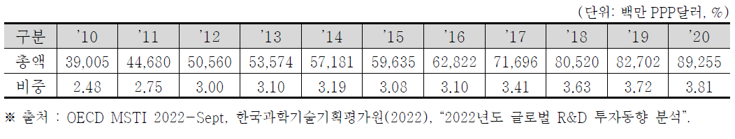 한국의 민간부문 연구개발비(BERD) 및 GDP 대비 비중 (2010~2020)