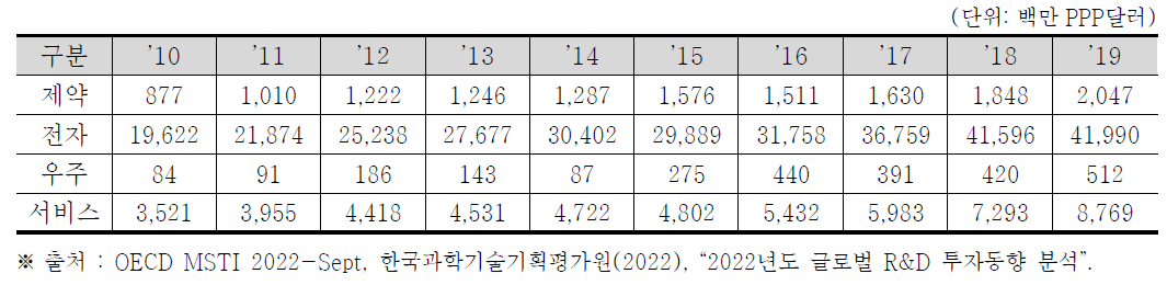 한국의 산업별 민간부문 연구개발비 (2010~2019)