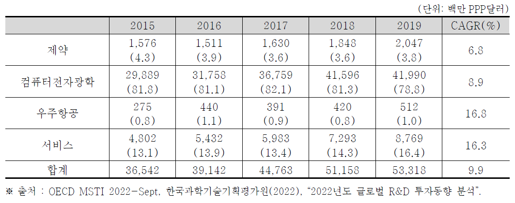 한국의 산업별 민간부문 연구개발비(비중) 및 연평균 성장률 (2015~2019)