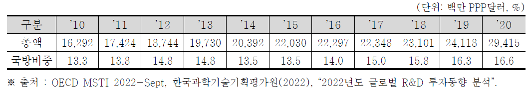 한국의 정부 연구개발비 및 국방비 비중 (2010~2020)