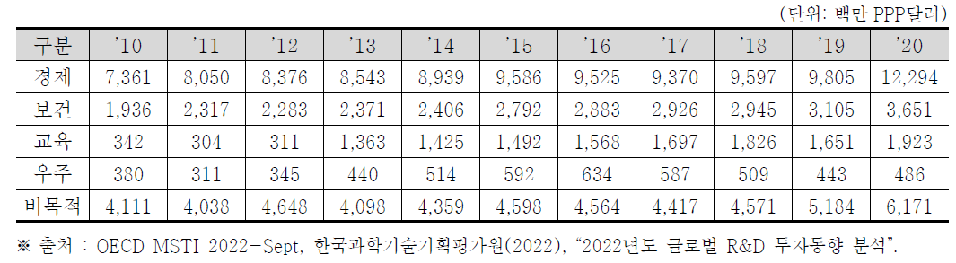 한국의 경제사회목적별 정부 연구개발비 (2010~2020)