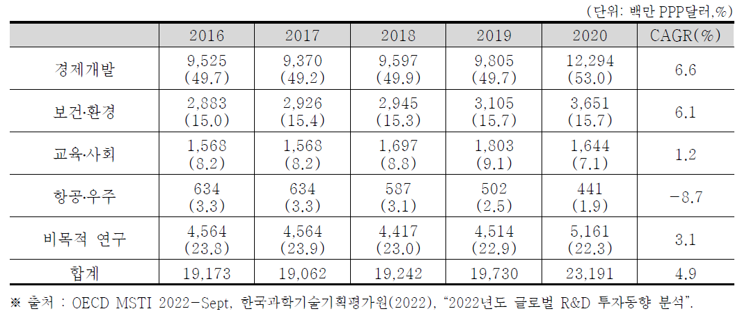 한국의 경제사회목적별 정부 연구개발비(비중) 및 연평균 성장률 (2016~2020)