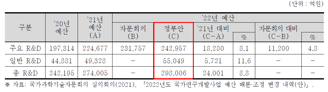 2022년도 정부 R&D 예산 규모