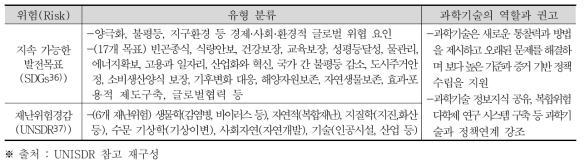 UN의 잠재적 위험(Risk)과 발생적 재난(Hazard)의 유형과 과학기술 권고