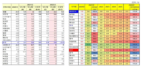 ’20년 이후 세계경제성장률의 전망과 주요국가별 전망치 ※ 출처 : IMF/OECD/기획재정부 외, 2021