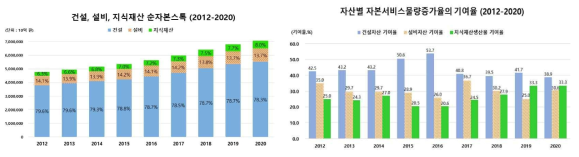 우리나라의 자본스톡 구성 추이와 자본물량증가율의 비중 변화 추이(통계청 외, 2021)