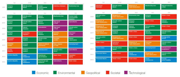 세계적발생 가능한 위험과 파급력이 큰 위험 Top 5 변화추이 ※ 출처 : WEF Global Risk Report 2021