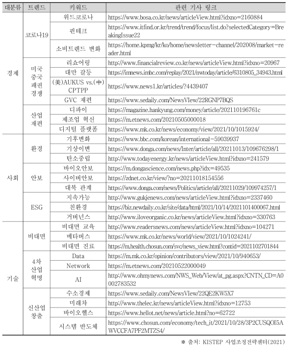 포스트 코로나 주요 메가트렌드와 이슈 키워드 조사