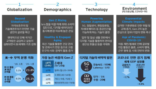 포스트코로나 시대 글로벌 메가트렌드 동인 ※ 출처: Ernst&Young(2020)