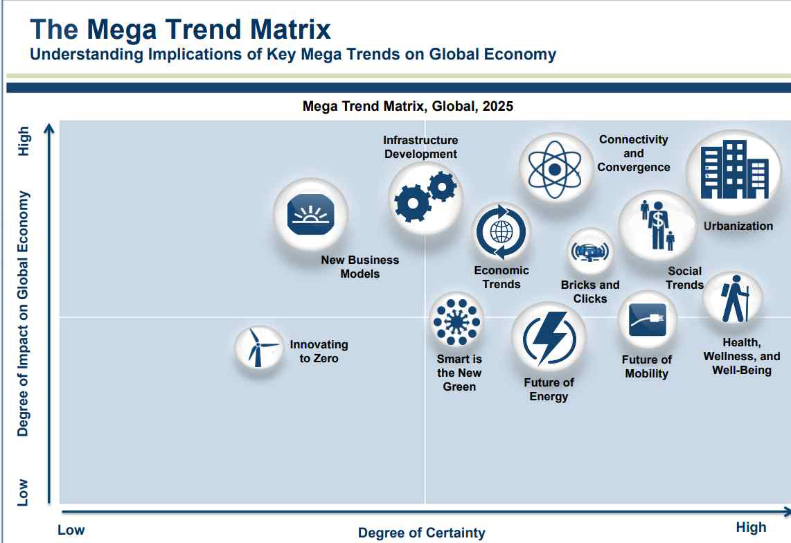 세계 경제 주요 메가트렌드 ※ 출처: Frost&Sullivan(2021)