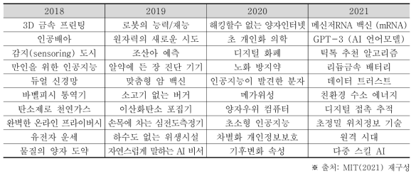 MIT의 10대 혁신기술 변화