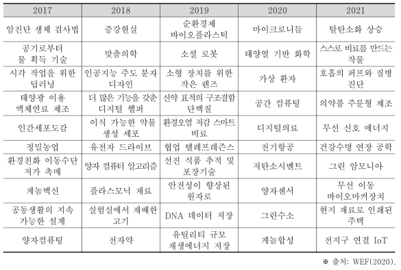 WEF의 10대 유망기술 변화