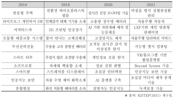 KISTEP 10대 유망기술 변화(출처: KISTEP(2021) 재구성)