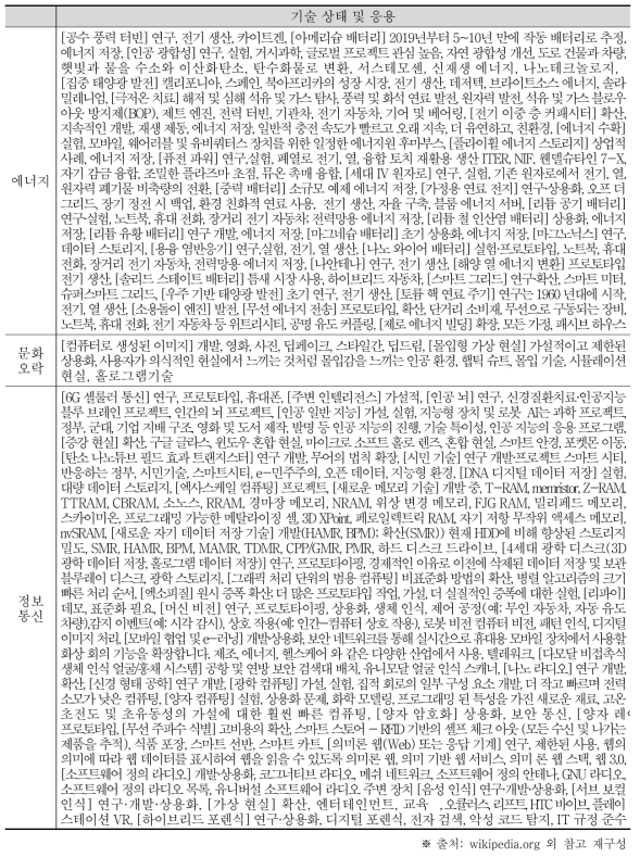 핵심기술 탐색을 위한 유망 신기술 목록