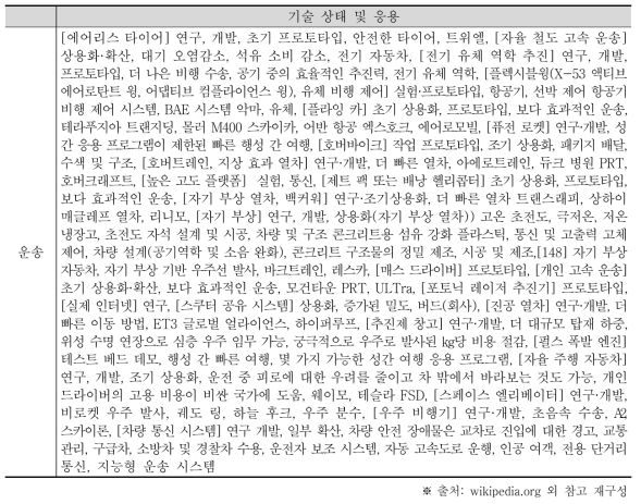 핵심기술 탐색을 위한 유망 신기술 목록