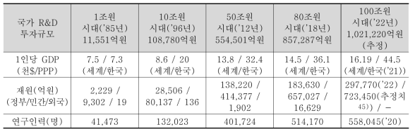 우리나라의 국가 R&D 투자규모 추이와 경제성장의 변화