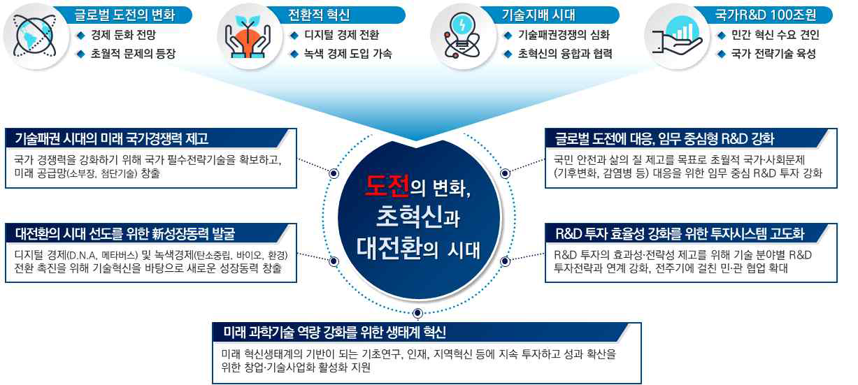 2023년도 정부 R&D 투자방향 수립 및 투자시스템 체계화의 주안점