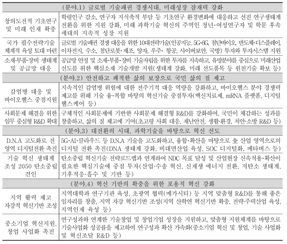 2023년도 정부 R&D 4대 분야별 중점 투자 항목(’23년도 정부R&D투자방향 및 기준(안) 외)