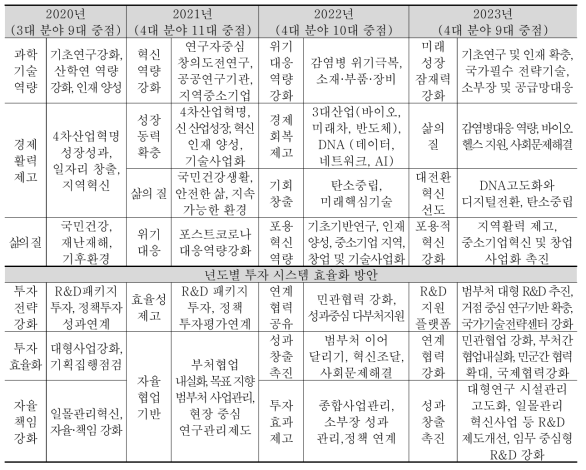 최근년도 정부 R&D 투자방향 변화와 시스템 효율화 방향(정부R&D투자방향기준안 외)