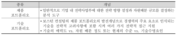 포트폴리오의 종류 및 개념