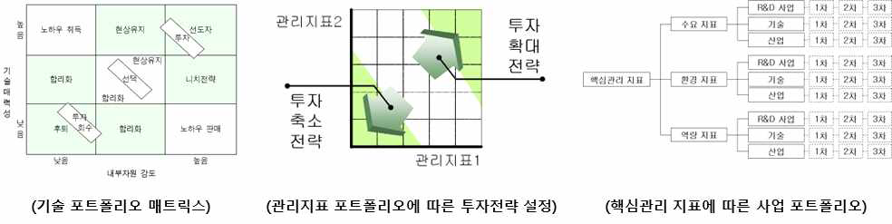 포트폴리오 기반 분석의 예