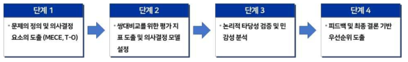 AHP 기반 우선순위 도출 절차